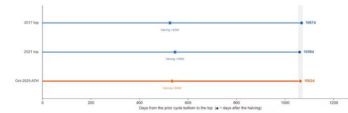 This chart illustrates days from each prior cycle bottom to the top, showing Bitcoin's 2017 top arrived at 1067 days (525 days post-halving), the 2021 top at 1059 days (546 days post-halving), and the October 2025 all-time high at 1052 days (534 days post-halving)—demonstrating the consistent 3-cycle pattern that the post uses to argue we haven't reached the cycle bottom yet.