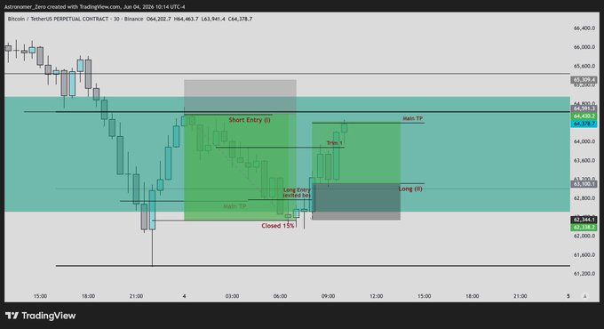 The image displays a technical chart for Bitcoin longs with a focus on the Bollinger Bands. It shows several candlestick charts of price movements along different time periods, such as daily, weekly or daily, and some indicators are also visible in the background. A description of this visual information can be found below the image. The post highlights that the strategy is set for longs using Bollinger Bands, which implies a high degree of customization based on various factors like price movements, timeframes, and other indicators. This method appears to focus on the fast-moving, speculative nature of Bitcoin and allows for quick reactions to price changes.