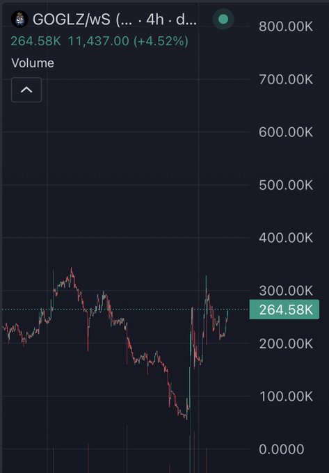A 4-hour volume chart for GOGLZ (GogolZ) on the Solana/Jupiter DEX showing trading volume at 264.58K with 11,437.00 (+4.52%), illustrating the meme token's active trading activity that the post references.