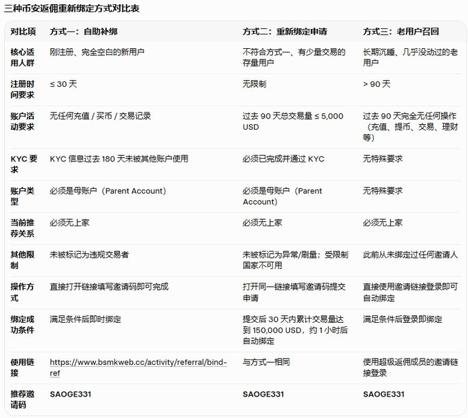 A Chinese comparison table titled '三种币安返佣重新绑定方式对比表' detailing three Binance referral rebinding methods, with all three methods showing the referral code 'SAOGE331'.