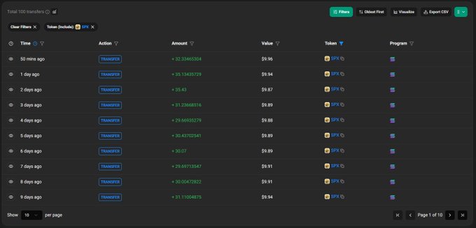 "Day 100 of DCA-ing $10 in #SPX6900 every single day!"