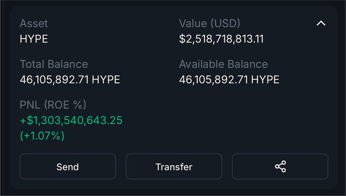 The image displays a cryptocurrency wallet dashboard showing holdings of **HYPE** (Hyperliquid) with a total balance of **46,105,892.71 HYPE** valued at **$2,518,718,813.11**, a PNL of **+$1,303,540,643.25 (+1.07%)**, and action buttons for Send, Transfer, and Share. This relates to the post by illustrating a massive HYPE position that represents **4.61% of the token's total supply**.