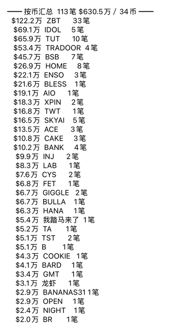 The image displays a CEX (Centralized Exchange) large withdrawal status summary for the past 24 hours on August 8, totaling 113 withdrawals worth $630.5万 across 34 different cryptocurrencies. Leading the list is ZBT with $122.2万 (33 withdrawals), followed by IDOL at $69.1万 (5 withdrawals) and TUT at $65.9万 (10 withdrawals), with other notable tokens including TRADOOR ($53.4万), BSB ($45.7万), and HOME ($26.9万) rounding out the top movements.
