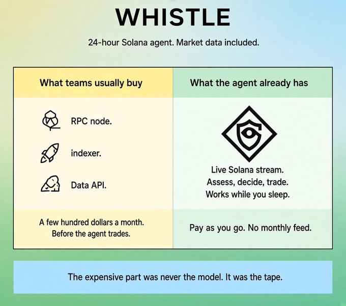 An infographic titled "WHISTLE" describing a "24-hour Solana agent" with market data, comparing what teams usually buy (RPC node, indexer, Data API) versus what the agent already has (Live Solana stream).