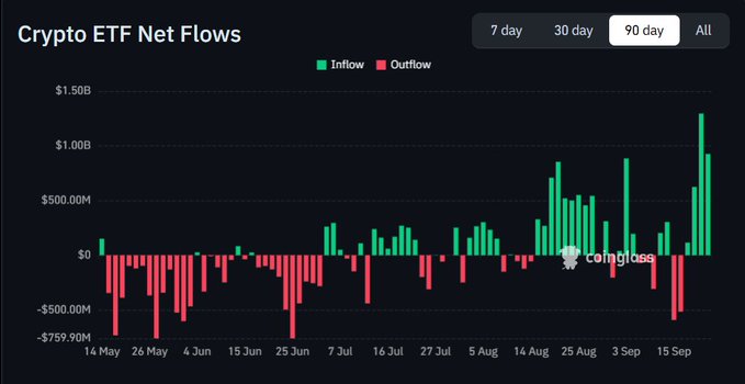 A 'Crypto ETF Net Flows' bar chart from Coinglass displays 90-day inflow (green) and outflow (pink) data, with significant inflows appearing from late August through mid-September, reaching over $1B.