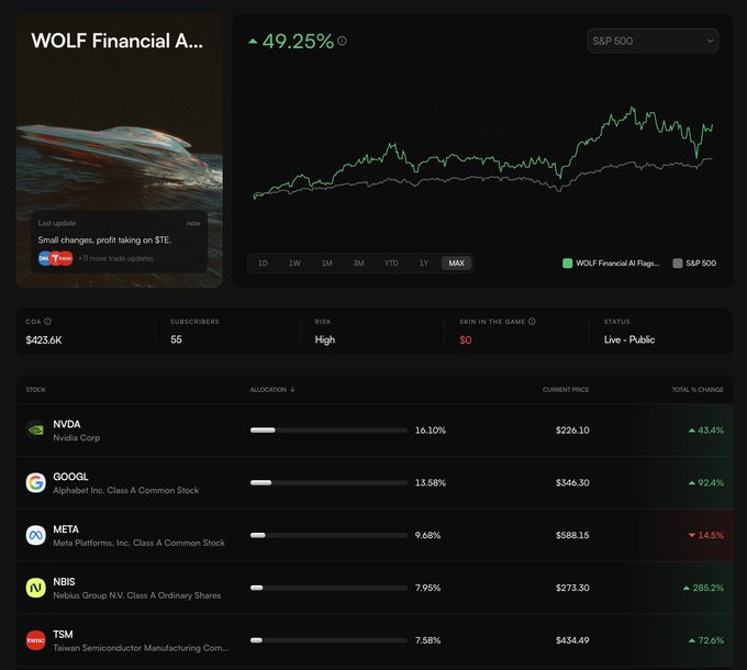 The image shows a financial dashboard for the "WOLF Financial AI" portfolio, displaying a 49.25% return on the S&P 500 comparison chart, $423.6K total portfolio value, and 55 subscribers with high risk and live-public status. The holdings table lists top positions including NVDA (16.10%), GOOGL (13.58%), META (9.68%), NBIS (7.95%), and TSM (7.58%), with NBIS highlighted at 285.2% total change—directly supporting the post's claim about the fund's strong gains on Nebius stock.