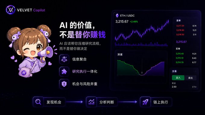 A VELVET Copilot promotional graphic in Chinese with a cartoon mascot, featuring crypto trading charts for ETH/USDC and text about AI's value.