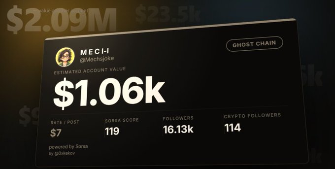 A social media analytics dashboard showing the account 'MEC-I' (@Mechsjoke) with an estimated value of $1.06k, $7 rate/post, Sorsa score of 119, 16.13k followers, and 114 crypto followers, labeled 'GHOST CHAIN'.