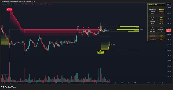 TradingView ETH/USD candlestick chart on Binance showing a sharp drop, red descending channel, and a Smart Analyzer panel on the right with annotations.