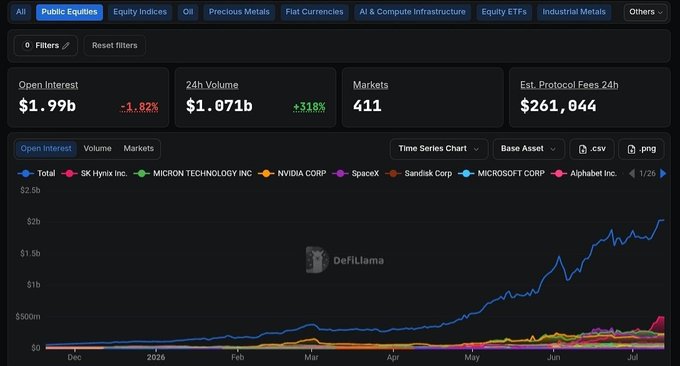 A DeFiLlama dashboard displaying financial statistics including Open Interest of $1.99b (-1.82%), 24h Volume of $1.071b (+318%), 411 Markets, and Est. Protocol Fees 24h of $261,844, with a time series chart tracking public equities like Total, SK Hynix Inc., MICRON TECHNOLOGY INC, NVIDIA CORP, SpaceX, Sandisk Corp, MICROSOFT CORP, and Alphabet Inc.