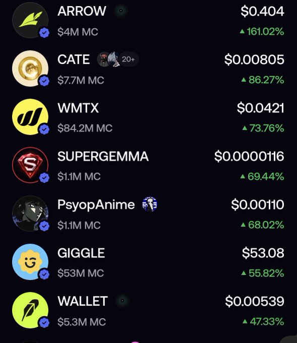 A screenshot of a cryptocurrency price tracker showing various tokens including ARROW ($0.404, +161.02%), CATE ($0.000805, +86.27%), WMTX ($0.0421, +73.76%), SUPERGEMMA ($0.0000116, +69.44%), PsyopAnime ($0.00110, +68.02%), GIGGLE ($53.08, +55.82%), and WALLET ($0.000539, +47.33%) with their respective market caps.