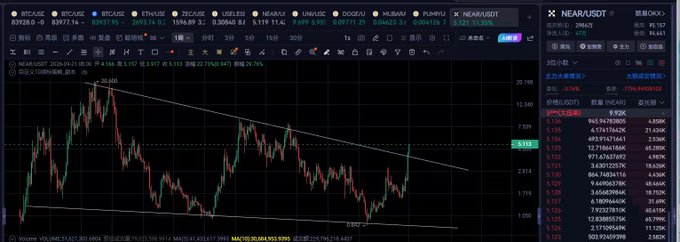 A cryptocurrency trading chart shows NEAR/USDT on Binance at $3.997 with the price breaking out above a descending trendline, with technical indicators like MA(5): 3.029, MA(10): 4.640, MA(20): 3.935 displayed at the bottom—visually confirming the post's observation that NEAR has broken through its trendline resistance despite ongoing bearish divergence, prompting an entry at breakout rather than waiting for a pullback.