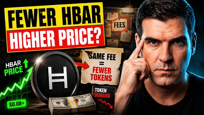 A YouTube thumbnail featuring a man touching his temple, with text reading 'FEWER HBAR HIGHER PRICE?', 'SAME FEE = FEWER TOKENS', and 'HBAR PRICE $0.08+' alongside a Hedera (H) token graphic.