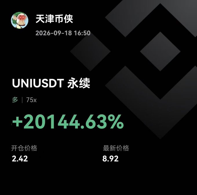 A crypto trading interface displays the token 'UNIUSDT 永续' showing a massive +20144.63% gain, with an opening price of 2.42 and a latest price of 8.92.