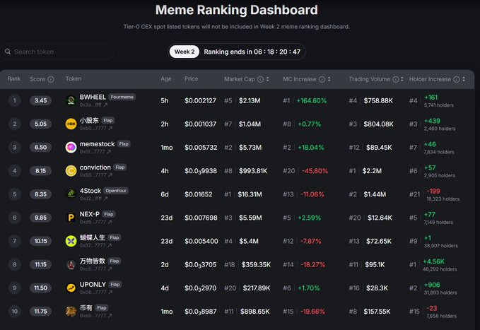 A 'Meme Ranking Dashboard' displaying a Week 2 leaderboard with tokens like BWHHEEL (#1), 小驭夫 (#2), and memecoin (#3), along with their market caps, trading volumes, and holder data.