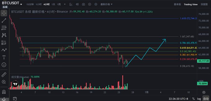 A 4-hour BTCUSDT candlestick chart from Binance showing price action near $60,117 (+1.22%), with Fibonacci retracement levels from the recent swing low ($58,615) to high ($72,744) plotted alongside the commentary about complex sideways consolidation between bulls and bears near the $60,000 support zone.