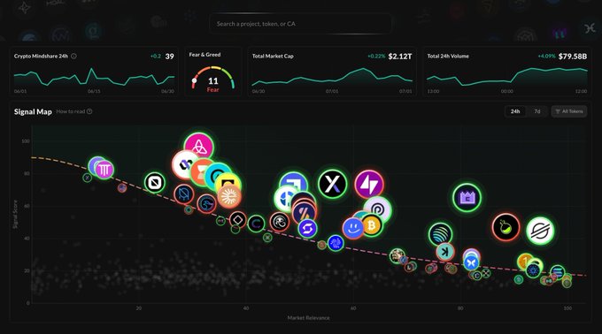 Cryptocurrency market analytics dashboard showing Crypto Mindshare 24h, Fear & Greed index at 11 (Fear), Total Market Cap of $2.12T, and a Signal Map scatter plot of project logos.