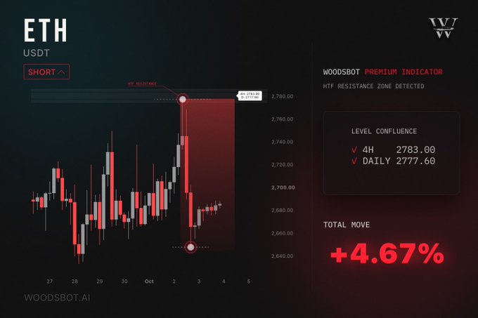 An ETH trading chart on Woodsbot shows a SHORT signal with HTF resistance zone detected, level confluence at 4H 2783.00 and DAILY 2777.60, totaling +4.67% move.