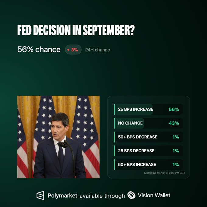 The image displays a Polymarket prediction market showing a 56% chance of a Fed rate decision in September, with odds of a 25 BPS increase at 56%, no change at 43%, and minimal chances for other scenarios, down 3% over 24 hours. The accompanying post ties this to using prediction markets as portfolio insurance against potential rate hikes that could negatively impact stocks or crypto holdings.