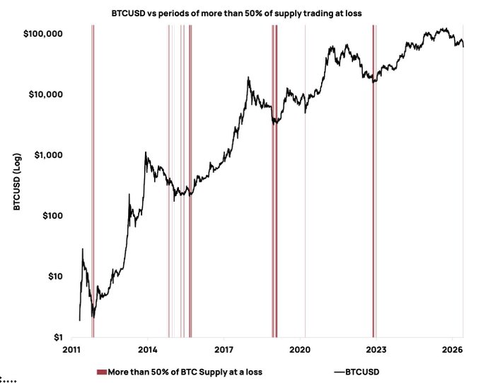 **Caption:** A log-scale chart of BTCUSD from 2011 to 2026 showing Bitcoin's price action, with red vertical bands marking historical periods when more than 50% of BTC supply was trading at a loss—signals that have consistently aligned with major market bottoms before subsequent rallies.