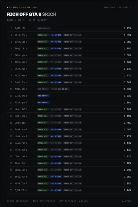A 'RICH OFF GTA 6 $RICH' leaderboard report from @DAWCHA1N dated 2026-09-13, listing holders ranked 1-25 by % of supply, with addresses like GpM7_xFDL (2.75%) and 98IW_0PCo (1.81%).