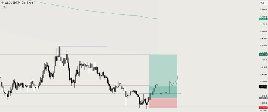 A TradingView 2-hour chart of WLDUSDT.P on Bybit showing price consolidation near $0.39 with a projected VAL (Value Area Low) zone highlighted in green extending upward from a red support area around $0.37.