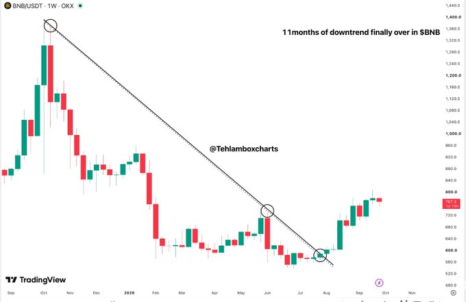 A BNB/USDT weekly chart on OKX titled '11 months of downtrend finally over in $BNB', showing a descending trendline being broken, watermarked @TehlamboxCharts.