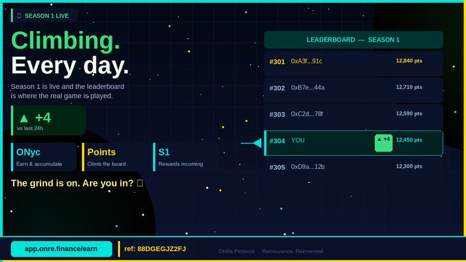 A leaderboard graphic for OnRe Finance's Season 1 showing the user "YOU" ranked #304 with 12,450 points, alongside a "Climbing. Every day." message, a +4 position gain indicator, and a reference code (88DGEGJ2ZF3) for app.onre.finance.