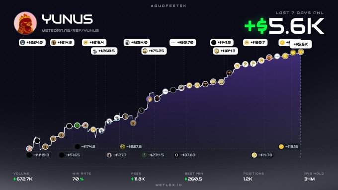 A performance dashboard for trader "YUNUS" (Meteor.ag/ref/vYunus) showing a +$5.6K profit over the last 7 days on the SUDOFEETEK chart, with metrics including $672.7K volume, 70% win rate, and 1.2K positions. The screenshot illustrates the results of remote liquidity providing, where the trader acted as a shop buying and selling crypto assets (indicated by symbols like ETH and INX near the data points) to earn profits.