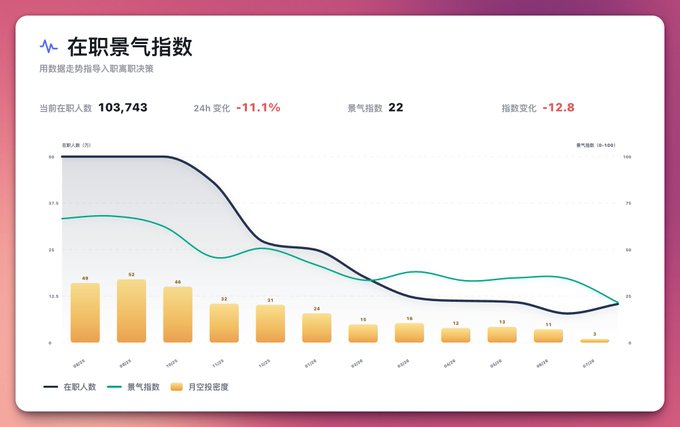 A dashboard titled "在职景气指数" (Active Participants Index) shows 103,743 current participants, down 11.1% in 24 hours, with a sentiment index of 22 and a -12.8 index change. The chart displays a sharp downward trend in participants (dark line) and sentiment (green line), while monthly investment acceptance (yellow bars) has steadily declined from 58 to just 2, visually confirming the drop in active engagement described in the post.