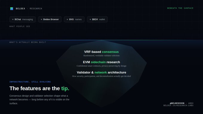 A dark-themed promotional graphic for 'BELDEX RESEARCH' highlighting features like 'BChat messaging,' 'Beldex Browser,' 'BNS names,' 'SBDX wallet,' 'VRF-based consensus,' 'EVM sidechain research,' and 'Validator & network architecture.'