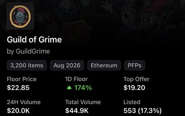 The image shows a trading card for the "Guild of Grime" NFT collection by GuildGrime, displaying a 174% 1D floor price surge to $22.85, a 24H volume of $20.0K, and 553 listed items. This bullish on-chain data visually reinforces the post's claim that "NFTs are so back" by highlighting significant short-term price gains and trading activity for the project.