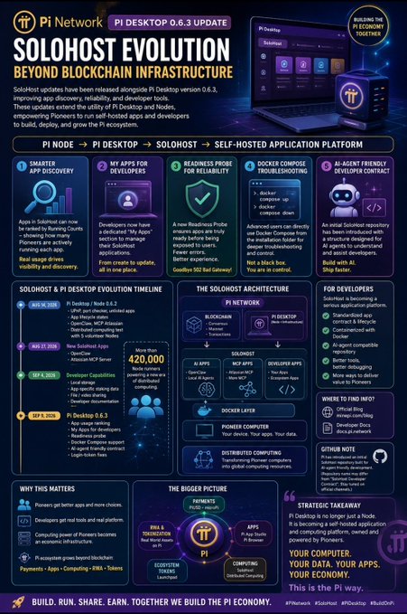 The infographic showcases Pi Network's "SoloHost Evolution" with Pi Desktop 0.6.3 update, detailing a progression from Pi Node to self-hosted application platforms with over 420,000 Pioneer-community miners and 35+ ecosystem partners. It visually maps the development timeline (Aug 14, 2024 to Sep 19, 2026) and five key features including Smarter App Discovery, My Apps for Developers, AI Agent Friendly UX, and Dockge Compose Troubleshooting, reinforcing the post's message that Pi is evolving beyond blockchain into a distributed computing ecosystem.