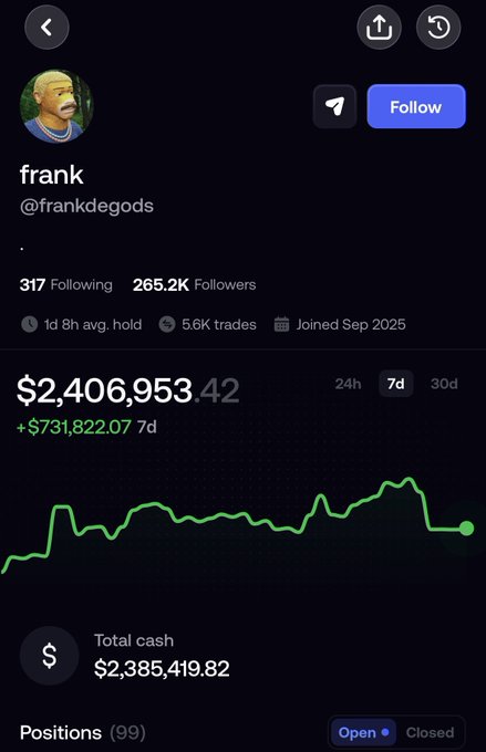 Trading profile screen for user 'frank' (@frankdegods) showing portfolio value of $2,406,953.42, a 7d gain of +$731,822.07, 265.2K followers, and 5.6K trades since joining September 2025.