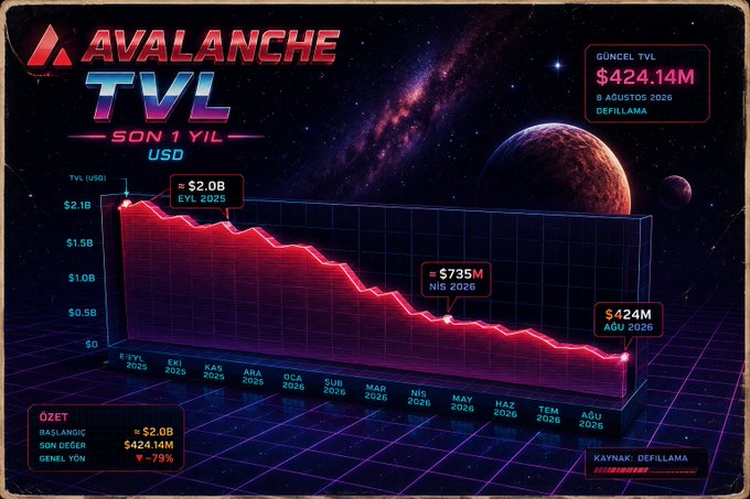 An infographic titled 'AVALANCHE TVL SON 1 YIL USD' displaying a 3D line chart showing a decline from $2.1B to $424M between August 2025 and August 2026, noting a -79% overall change.