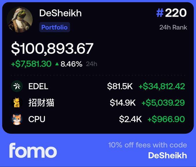 A portfolio dashboard from Fomo showing user 'DeSheikh' ranked #220 with a portfolio value of $100,893.67, up 8.46% (+$7,581.30) in 24h, with top holdings EDEL, 招财猫, and CPU.