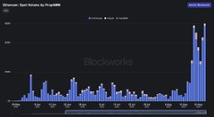 A bar chart displaying Ethereum gas history by project over the past 10 weeks, with 'Blockworks' visible as a watermark.