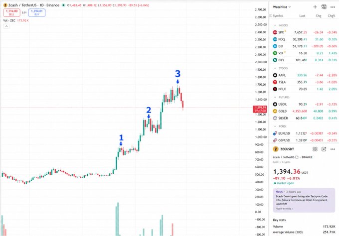 A Zcash (ZEC/USDT) daily chart on Binance showing three successive higher highs labeled "1," "2," and "3" with prices climbing from around $100 to a peak near $1,700 before pulling back to $1,394.36, illustrating the "rule of 3s" pattern referenced in the post about taking profits after three consecutive higher highs.