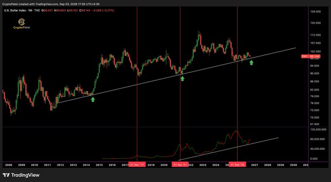 A TradingView chart showing the U.S. Dollar Index (TVC: DXY) over time with candlesticks, trend lines, and green arrow markers highlighting key points.