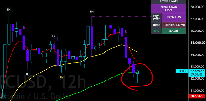 The image depicts a 12-hour Bitcoin (BTC/USD) candlestick chart with moving averages and pivot indicators, showing a recent price action around $82,655 with a marked downturn trend from a high pivot of $87,249.05 and a lower high (LH) forming, visually confirming the post's claim that the 12-hour corrective setup is fulfilled while a larger daily correction pattern remains active (circled area near $82,000).