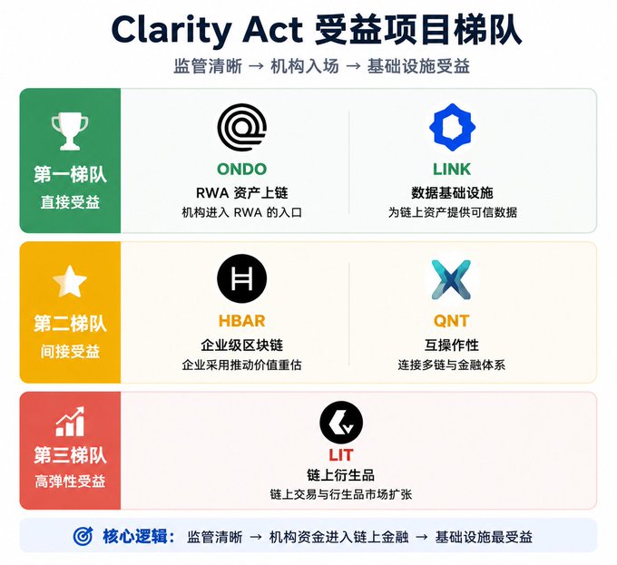 Chinese infographic titled 'Clarity Act 受益项目梯队' (Clarity Act Beneficiary Project Tier) categorizing crypto projects ONDO, LINK, HBAR, QNT, and LIT into three tiers of potential benefits.