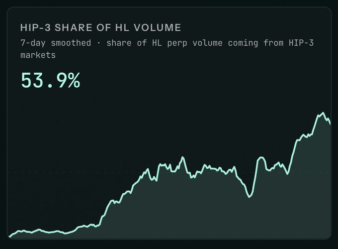 A line chart showing HIP-3's share of Hyperliquid perp volume at 53.9% over a 7-day smoothed period, illustrating the post's claim about HIP-3 markets driving the majority of HL trading volume and supporting the bullish thesis on $HYPE.