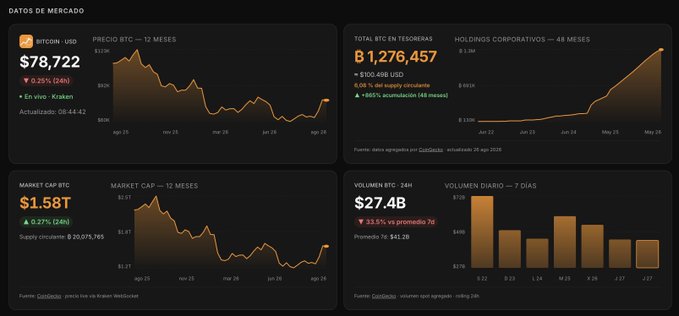 A cryptocurrency market dashboard ('DATOS DE MERCADO') displaying Bitcoin (BTC) statistics, including a price of $78,722 USD, a market cap of $1.58T, and 24-hour trading volume of $27.4B, with various 12-month and 7-day charts.