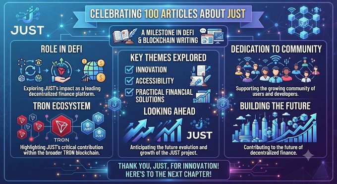 The image is a celebratory infographic titled "Celebrating 100 Articles About JUST," highlighting the milestone of reaching 100 articles on the JUST project. It outlines key themes such as "Role in DeFi," "Key Themes Explored" (Innovation, Accessibility, Practical Financial Solutions), "Tron Ecosystem," "Dedication to Community," and "Building the Future," emphasizing JUST's impact in decentralized finance within the Tron blockchain. The infographic aligns with the post by marking the achievement and reflecting on JUST's contributions to DeFi, its community support, and its future potential.