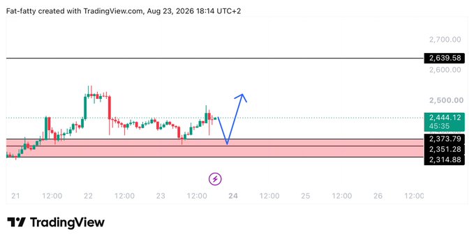A TradingView chart of ETH in the short time frame shows price trading within a pink demand zone (~$2,314–$2,373) with a blue arrow projecting a bullish bounce target near $2,639, suggesting accumulation at support.