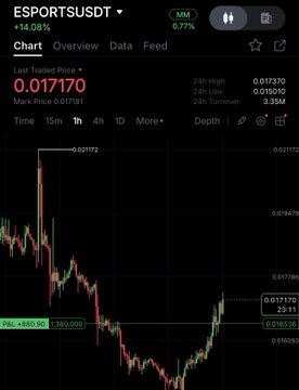 The image displays a TradingView chart for $ESPORTS/USDT, showing a last traded price of 0.017170 with a 14.08% gain and a 24-hour high of 0.017370. The chart reveals a sharp downtrend followed by a recent upward movement, supporting the post's claim of a profitable trade and bullish structure after a significant 97% decline from its all-time high.