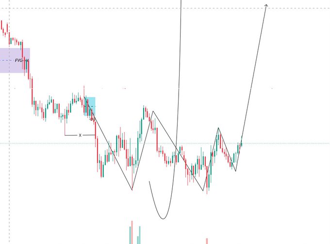 A financial candlestick chart annotated with technical analysis patterns, showing a 'FVG' (Fair Value Gap) zone, an 'X' measurement, and a hand-drawn inverted cup and handle pattern with arrows indicating a projected upward breakout.