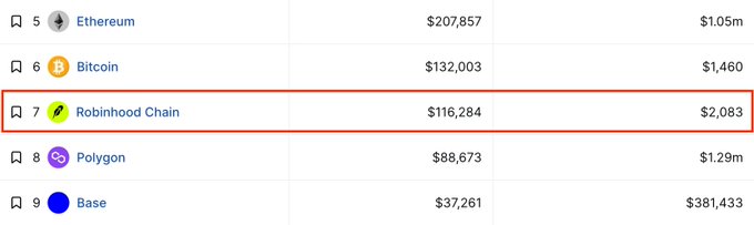 A ranking table shows Robinhood Chain at #7 with $116,284 in chain fees and $2,083 in app revenue over 24 hours, highlighting the significant gap between on-chain fees generated and revenue captured by the app.
