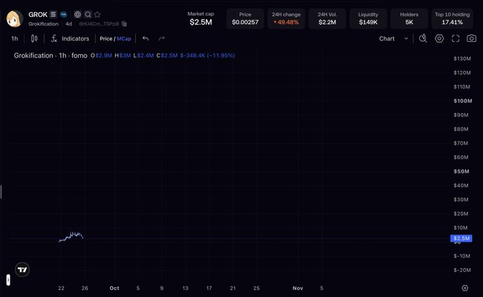 A TradingView chart displays Grokfication (GROK), a Solana-based meme token, showing a market cap decline from approximately $6.5M to $2.5M (-49.48% in 24h) with only $149K liquidity and a highly concentrated top 10 holding of 17.41%. The chart visually illustrates the author's "meaningful pullback" they referenced, where despite the price drawdown, the project's fundamentals (low liquidity concentration concerns aside) appear to have led them to view this as a favorable entry point for their thesis.