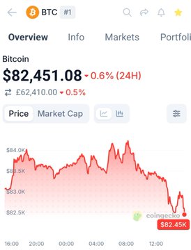 A CoinMarketCap screenshot shows Bitcoin (BTC) at $82,451.08, down 0.6% over 24 hours, with a downward-trending price chart dipping to $82.45K—reinforcing the post's implication that BTC's decline, not Evernorth, is to blame, despite the mention of XRP.